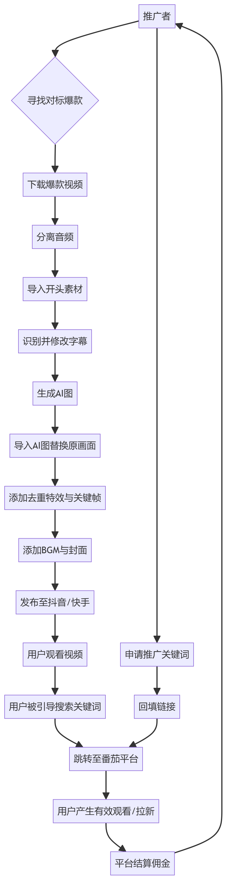 核心商业逻辑拆解